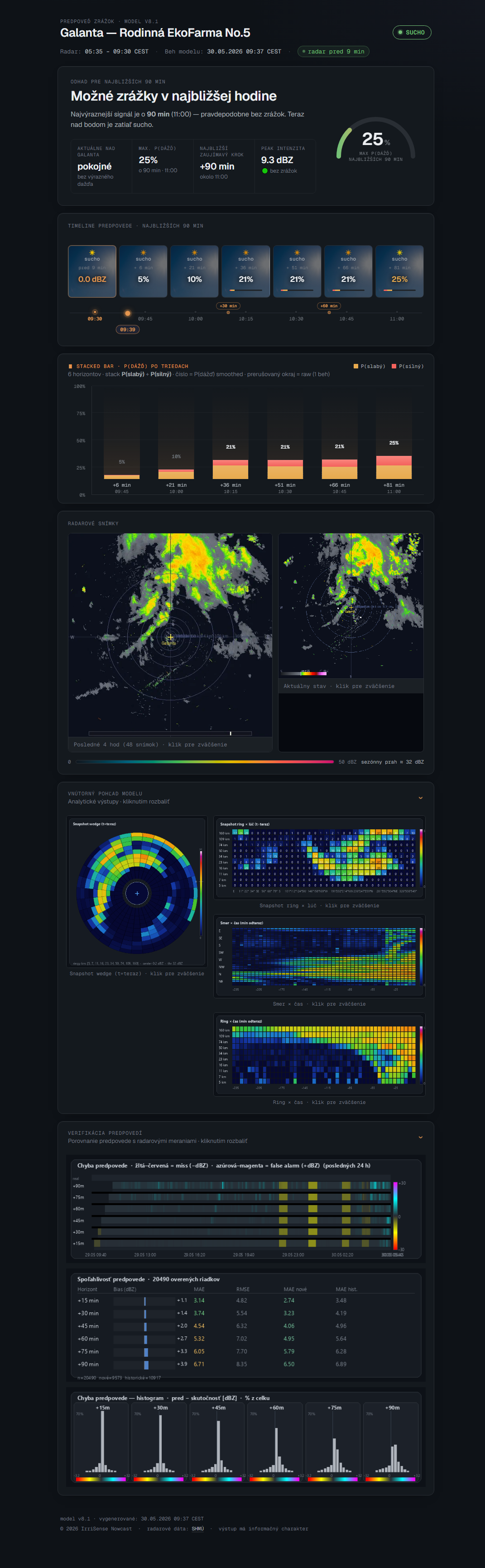 Dashboard — možné zrážky v najbližšej hodine