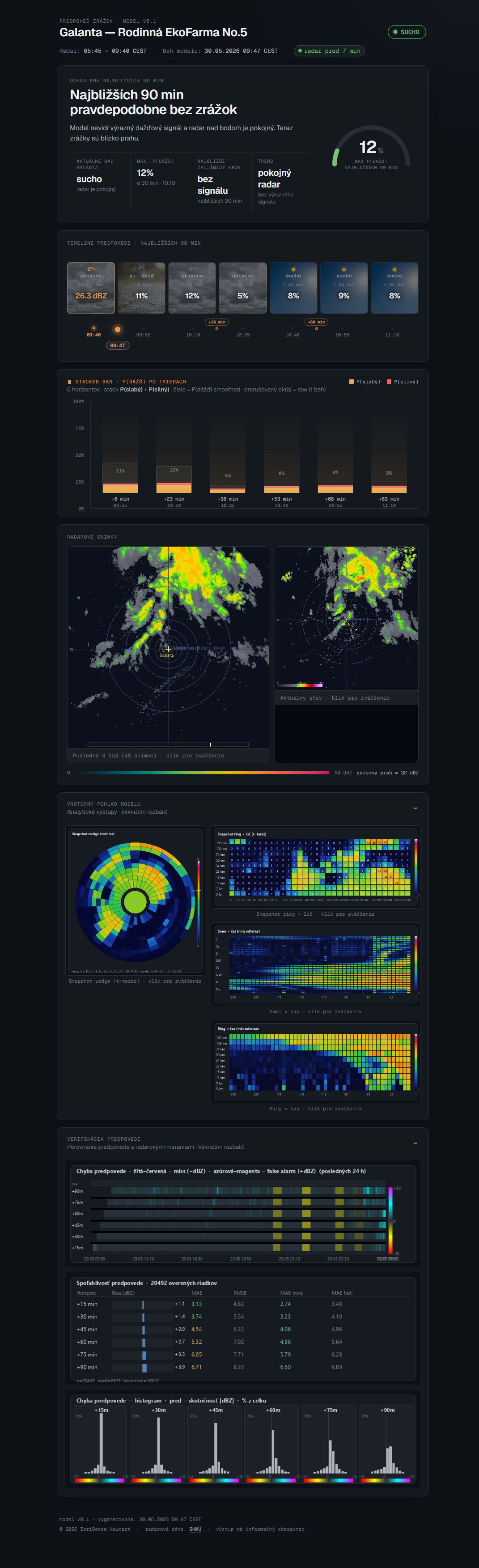 Dashboard — búrka vedľa, model správne hovorí sucho