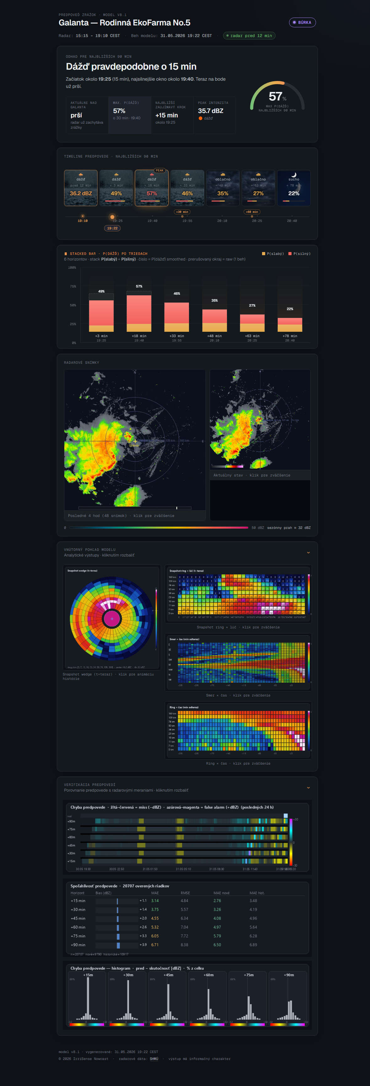 Dashboard — celkový pohľad, alert stav: búrka prichádza o 15 min