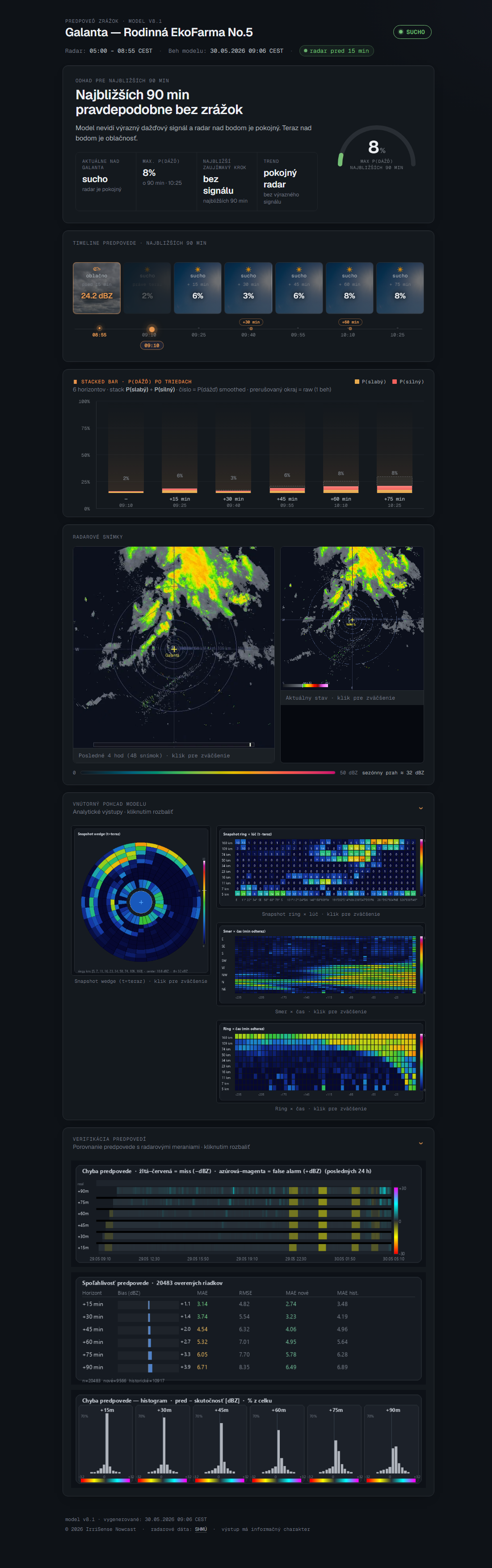 Dashboard — pokojný stav bez zrážok
